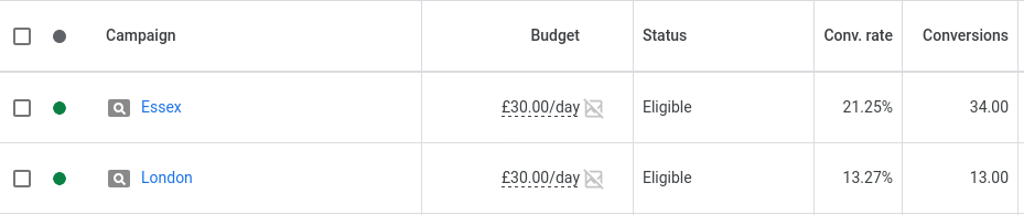 Double digit conversion rate